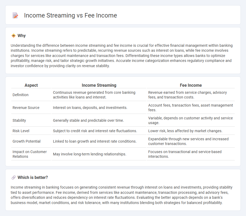 Income Streaming vs Fee Income in Banking