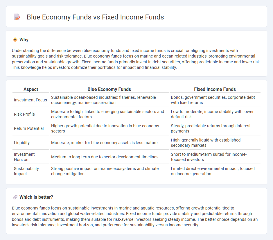 Blue Economy Funds vs Fixed Income Funds in Investment