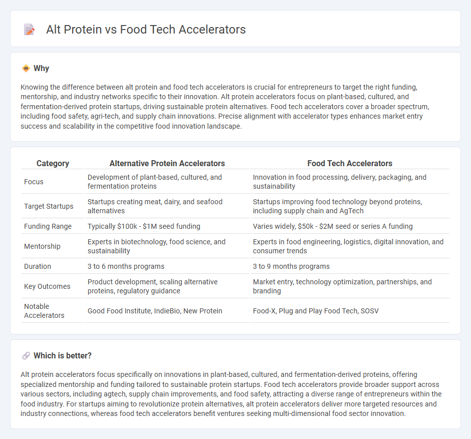 Alt Protein vs Food Tech Accelerators in Entrepreneurship