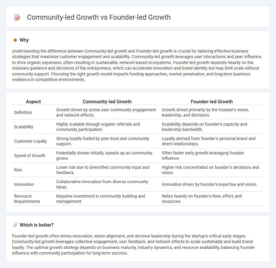 Community-Led Growth vs Founder-Led Growth in Entrepreneurship
