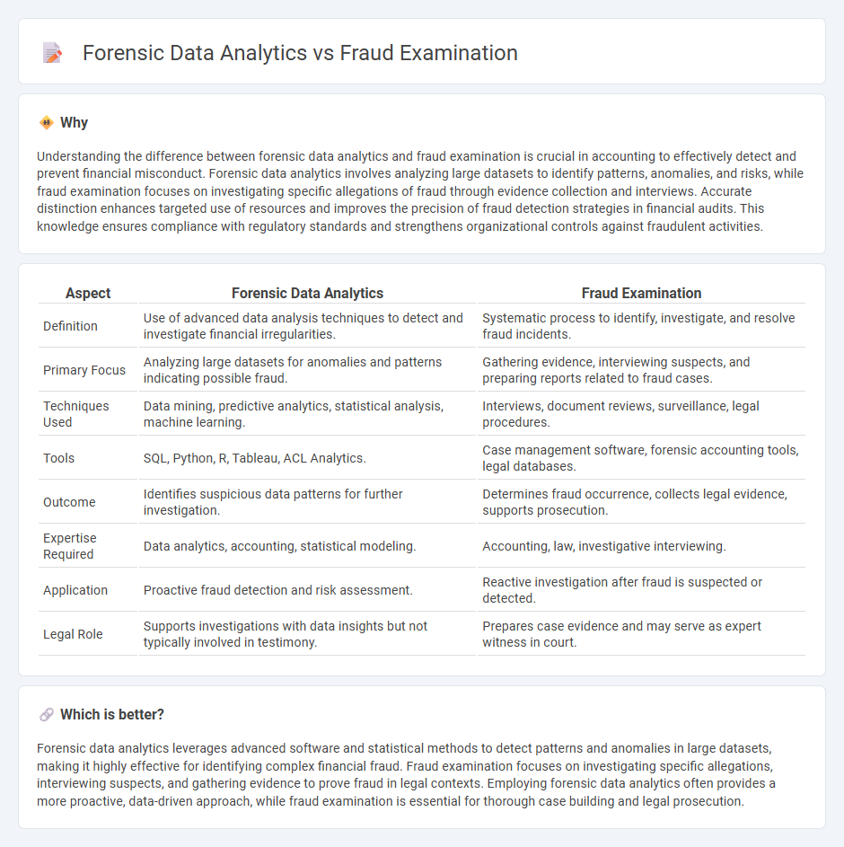 Forensic Data Analytics vs Fraud Examination in Accounting