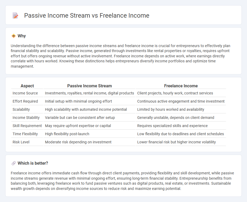 Passive Income Stream vs Freelance Income in Entrepreneurship