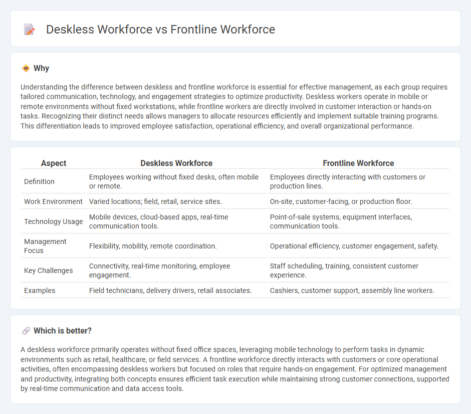 Deskless Workforce vs Frontline Workforce in Management