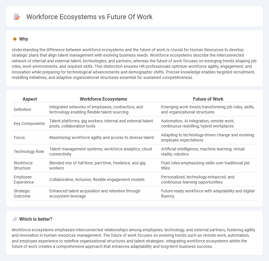 Workforce Ecosystems vs Future Of Work in Human Resources