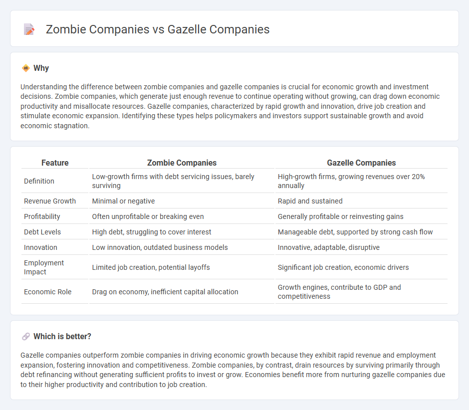 Zombie Companies vs Gazelle Companies in Economy