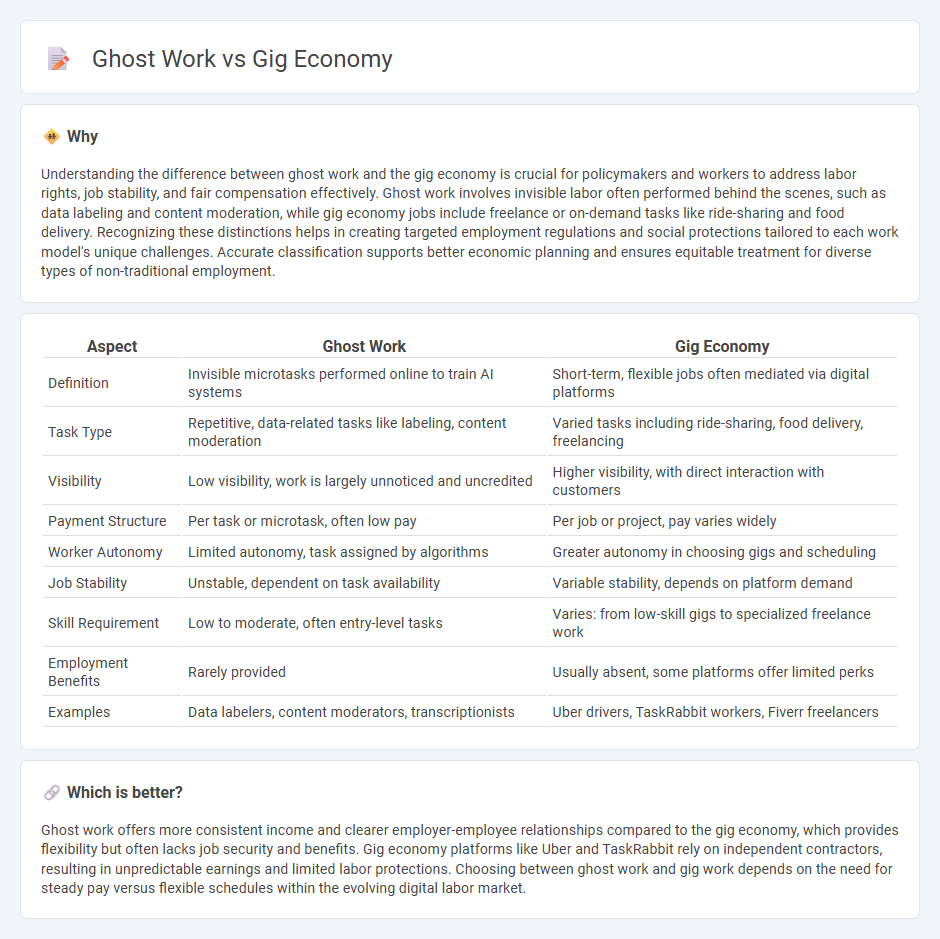 Ghost Work vs Gig Economy in Employment