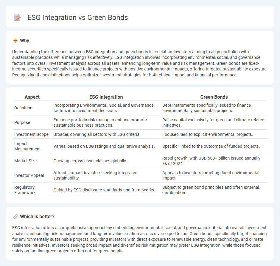 Esg Integration vs Green Bonds in Finance