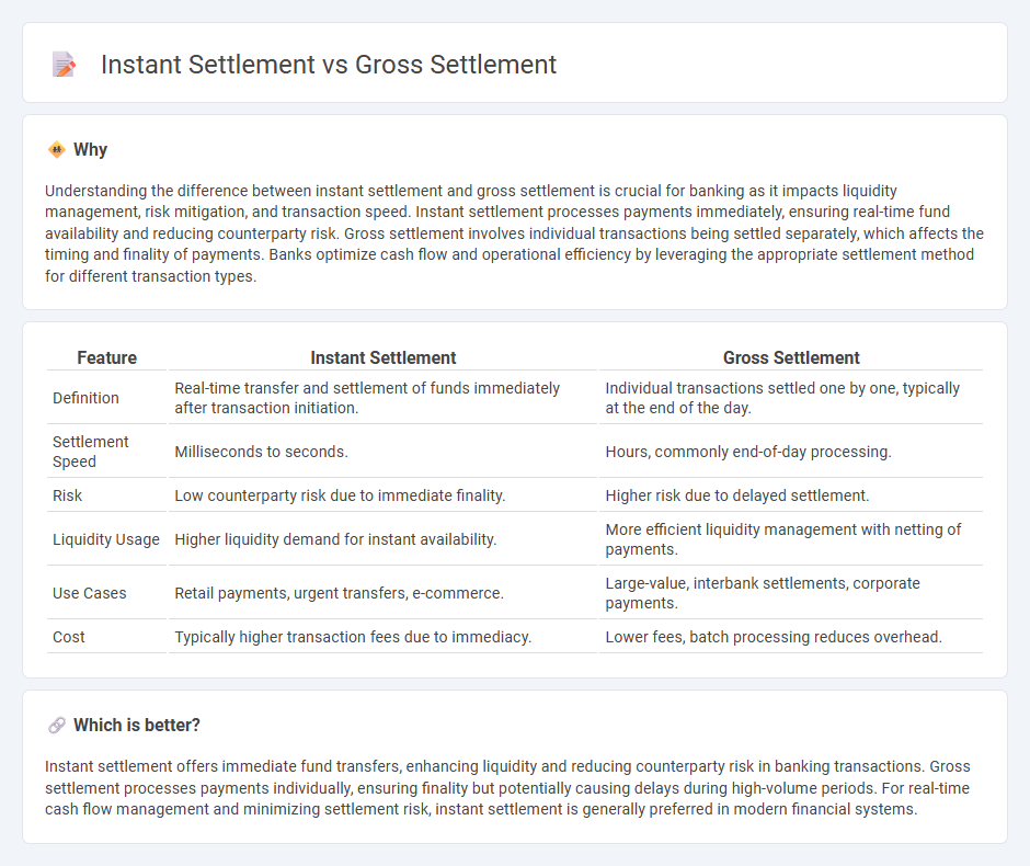 Instant Settlement vs Gross Settlement in Banking
