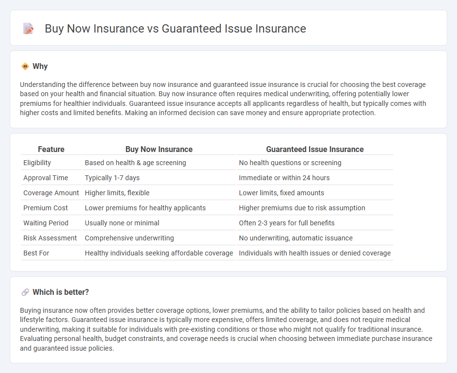 Buy Now Insurance vs Guaranteed Issue Insurance in Insurance