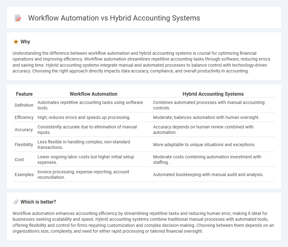 Workflow Automation vs Hybrid Accounting Systems in Accounting