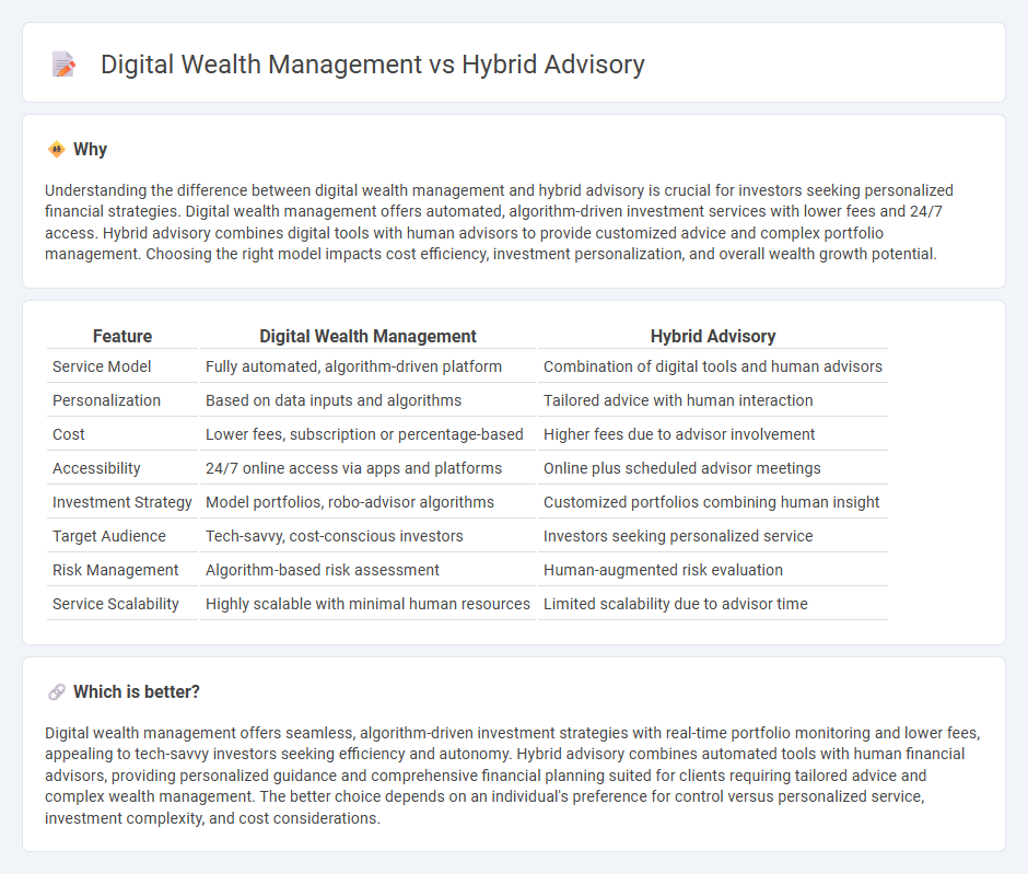 Digital Wealth Management vs Hybrid Advisory in Banking