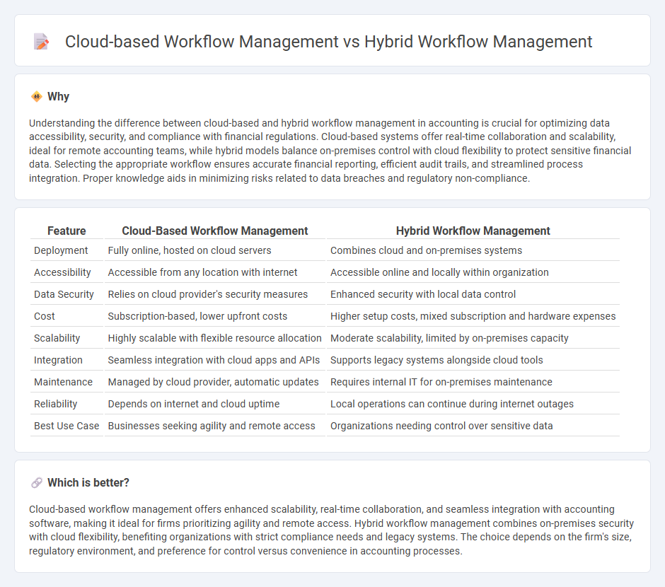 Cloud-Based Workflow Management vs Hybrid Workflow Management in Accounting