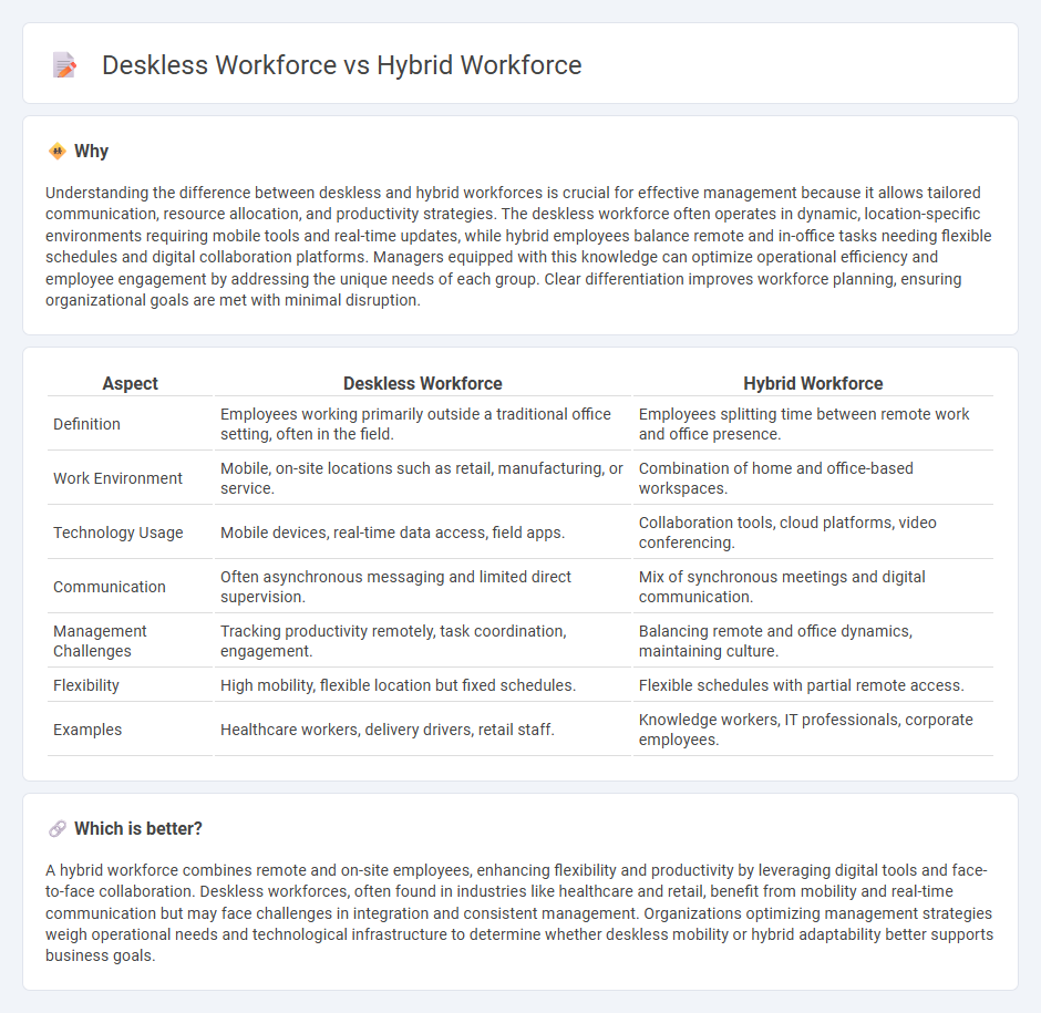 Deskless Workforce vs Hybrid Workforce in Management