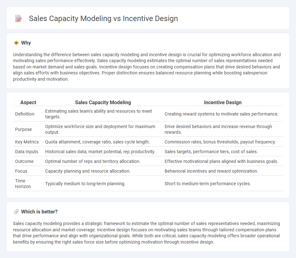 Sales Capacity Modeling vs Incentive Design in Sales