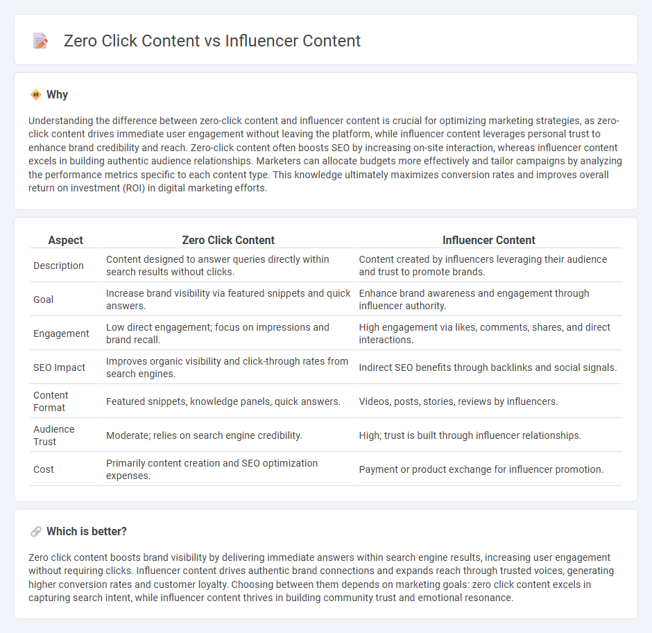Zero Click Content vs Influencer Content in Marketing