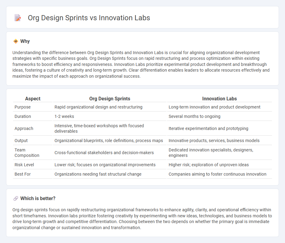 Org Design Sprints vs Innovation Labs in Consulting