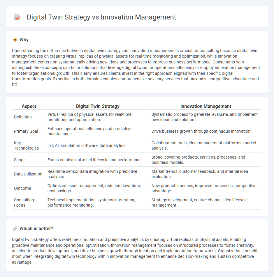 Digital Twin Strategy vs Innovation Management in Consulting