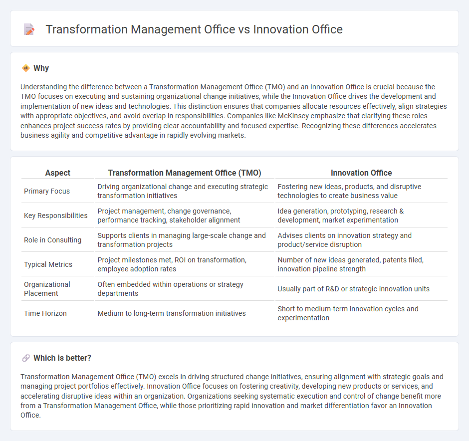 Transformation Management Office vs Innovation Office in Consulting