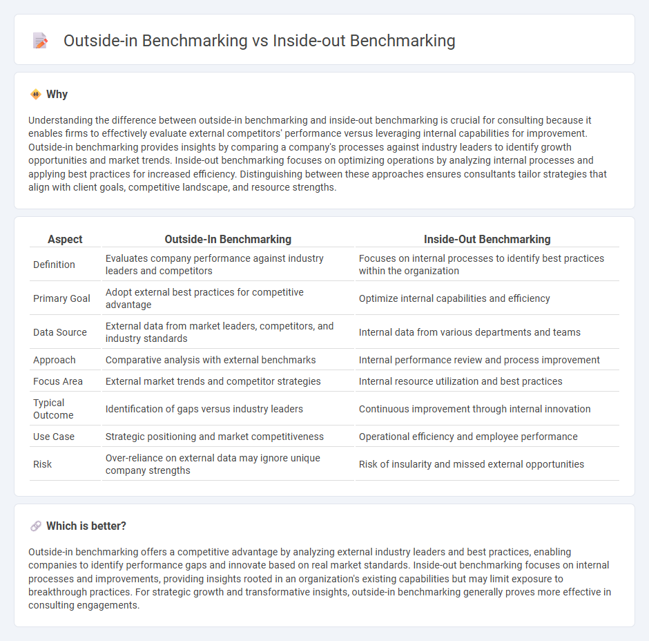 Outside-In Benchmarking vs Inside-Out Benchmarking in Consulting