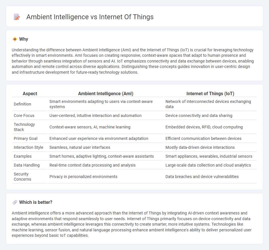 Ambient Intelligence vs Internet Of Things in Technology