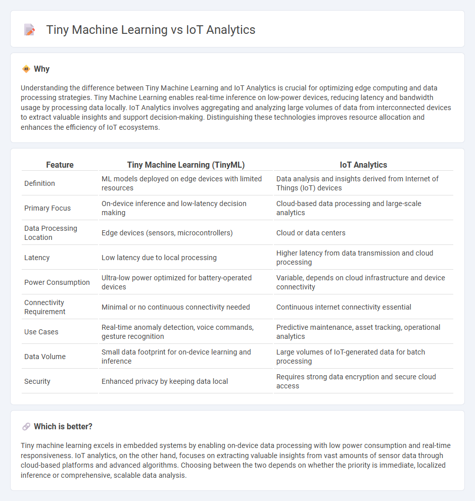 Tiny Machine Learning vs Iot Analytics in Technology
