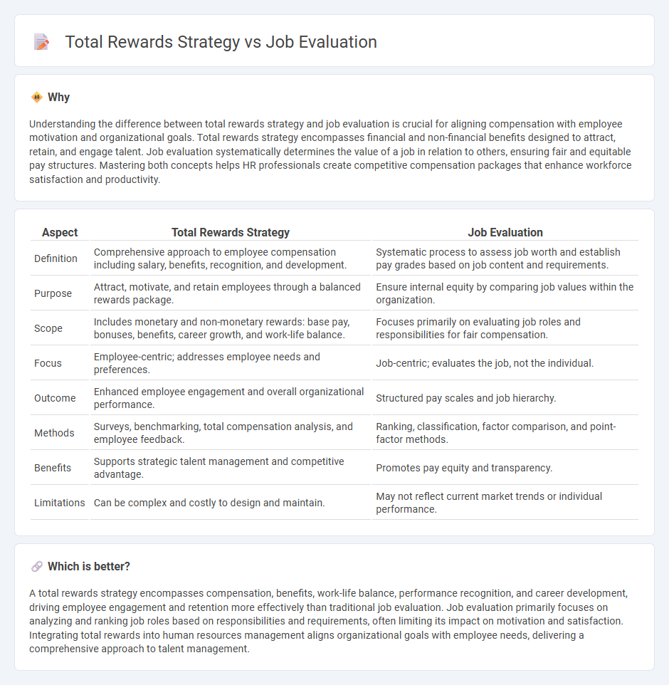 Total Rewards Strategy vs Job Evaluation in Human Resources
