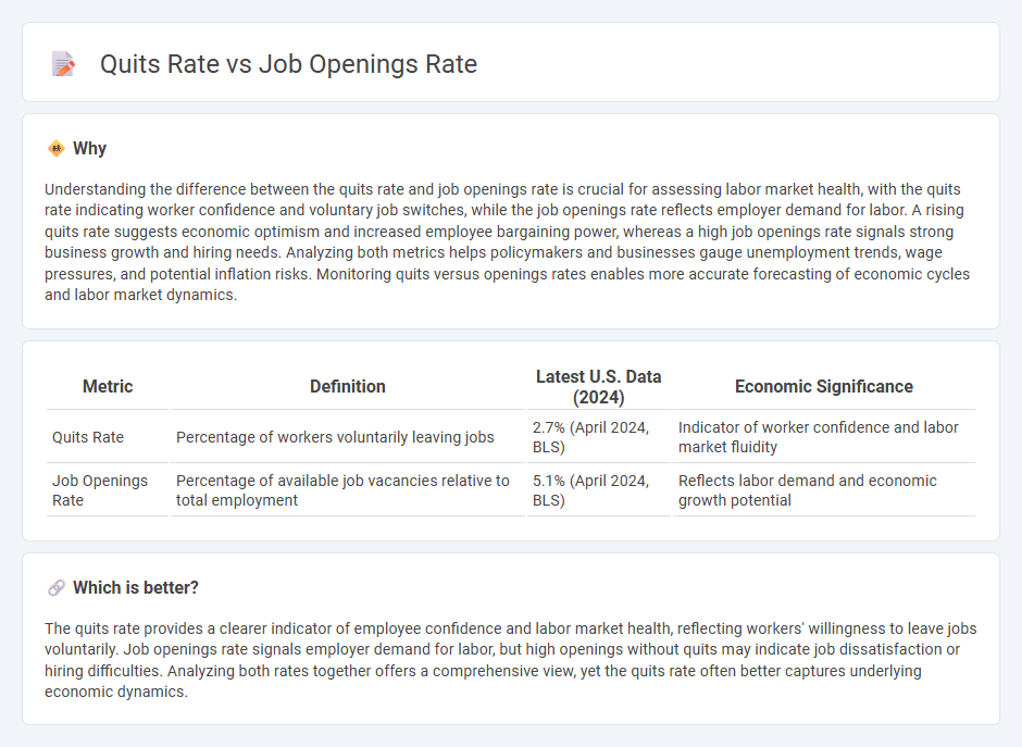 Quits Rate vs Job Openings Rate in Economy