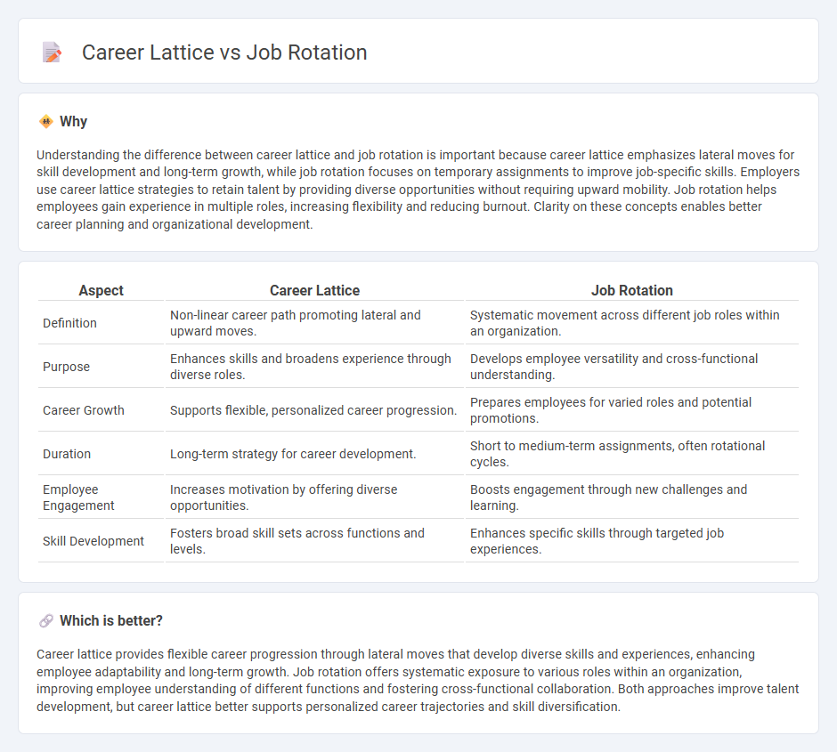 Career Lattice vs Job Rotation in Employment