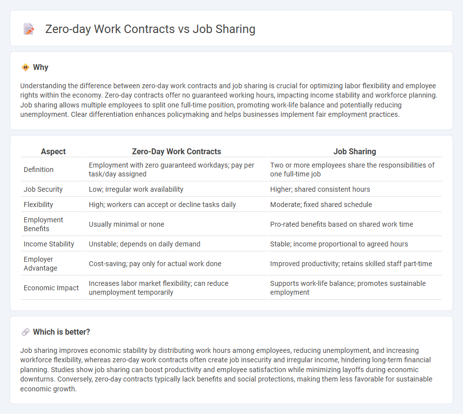 Zero-Day Work Contracts vs Job Sharing in Economy