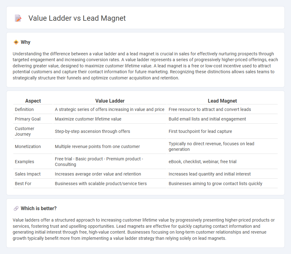 Value Ladder vs Lead Magnet in Sales
