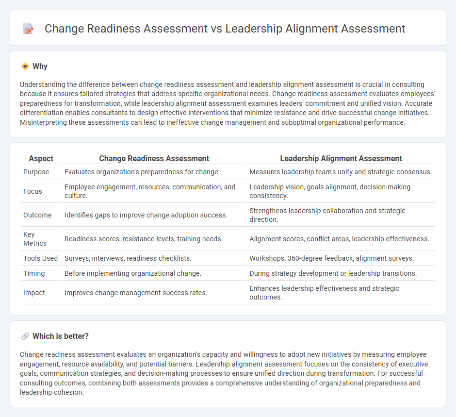 Change Readiness Assessment vs Leadership Alignment Assessment in Consulting