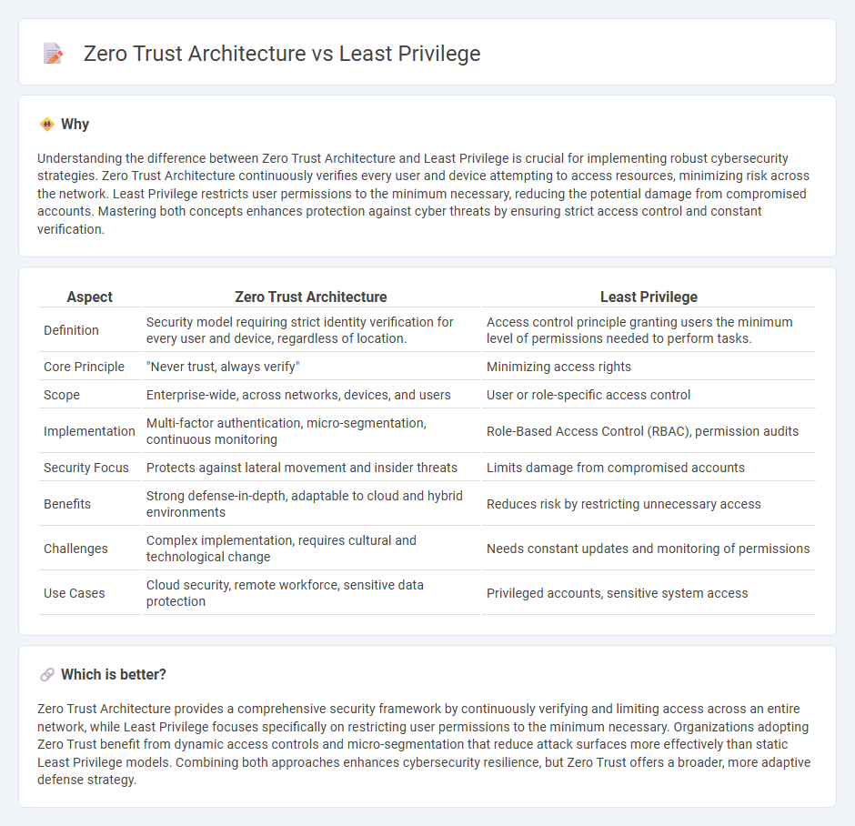 Zero Trust Architecture vs Least Privilege in Technology