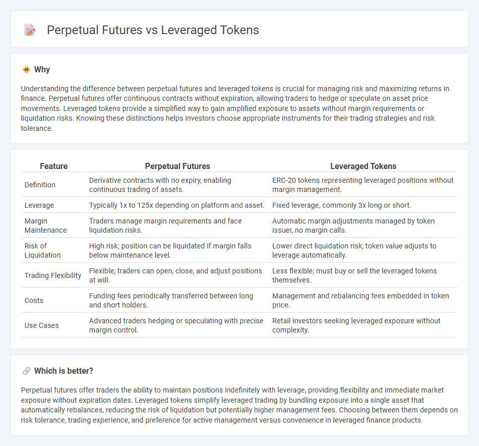 Perpetual Futures vs Leveraged Tokens in Finance