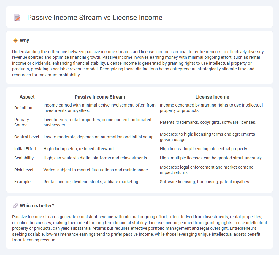 Passive Income Stream vs License Income in Entrepreneurship