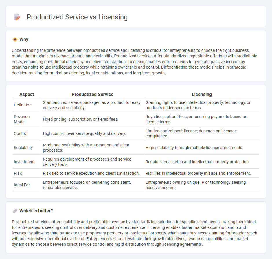Productized Service vs Licensing in Entrepreneurship