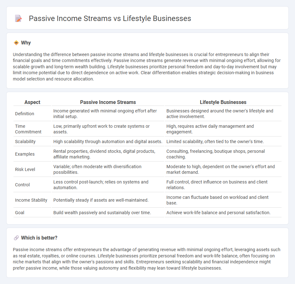 Passive Income Streams vs Lifestyle Businesses in Entrepreneurship