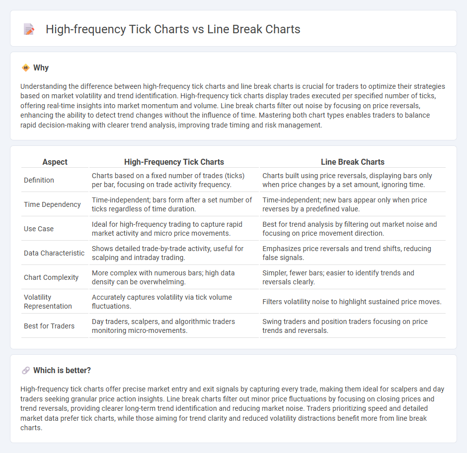 High-Frequency Tick Charts vs Line Break Charts in Trading