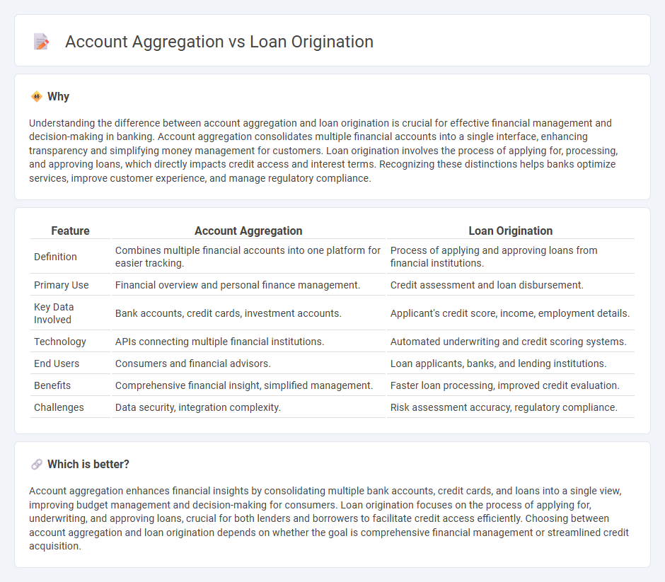 Account Aggregation vs Loan Origination in Banking