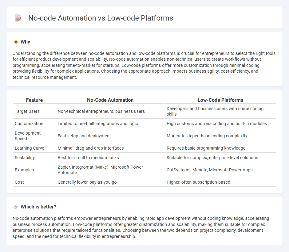 No-Code Automation vs Low-Code Platforms in Entrepreneurship