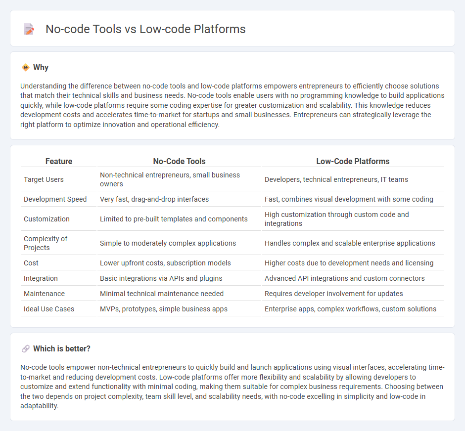 No-Code Tools vs Low-Code Platforms in Entrepreneurship