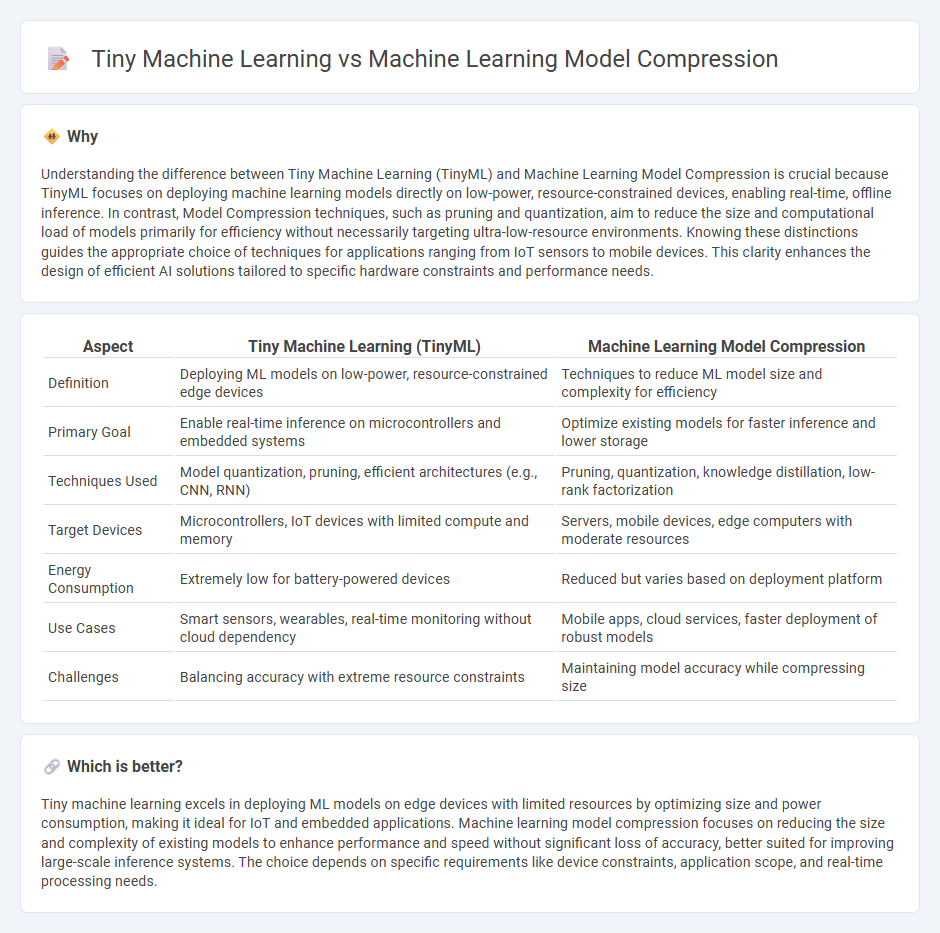 Tiny Machine Learning vs Machine Learning Model Compression in Technology