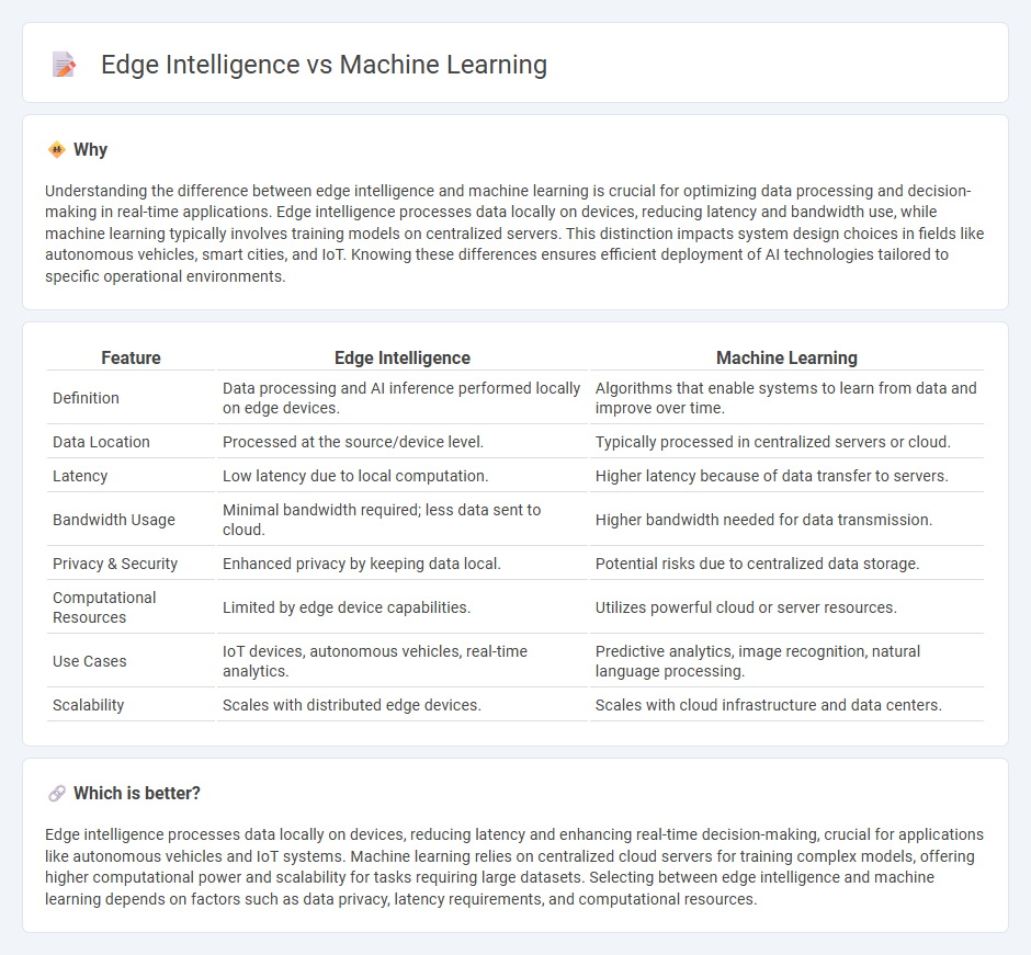 Edge Intelligence vs Machine Learning in Technology