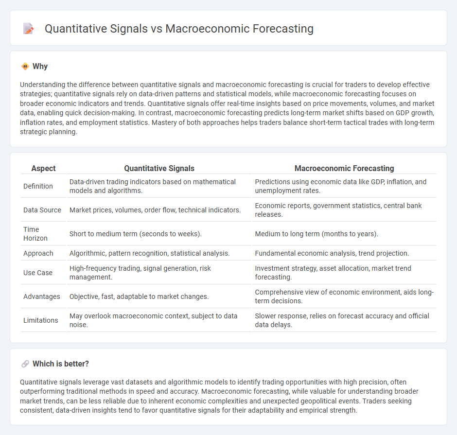 Quantitative Signals vs Macroeconomic Forecasting in Trading