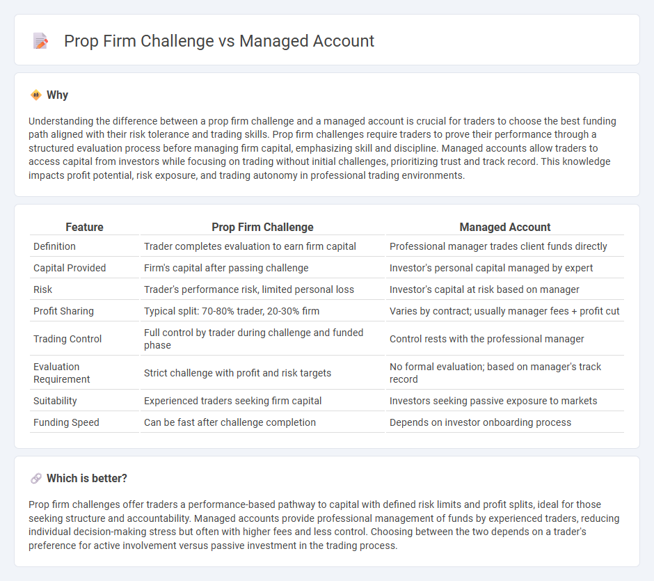 Prop Firm Challenge vs Managed Account in Trading