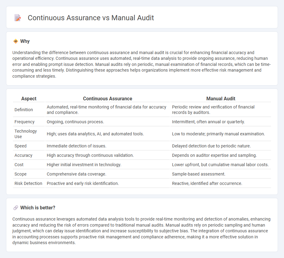 Continuous Assurance vs Manual Audit in Accounting