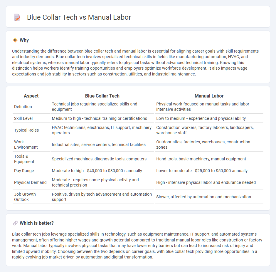 Blue Collar Tech vs Manual Labor in Employment