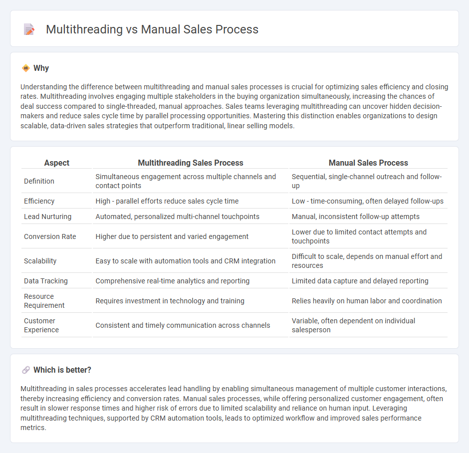 Multithreading vs Manual Sales Process in Sales