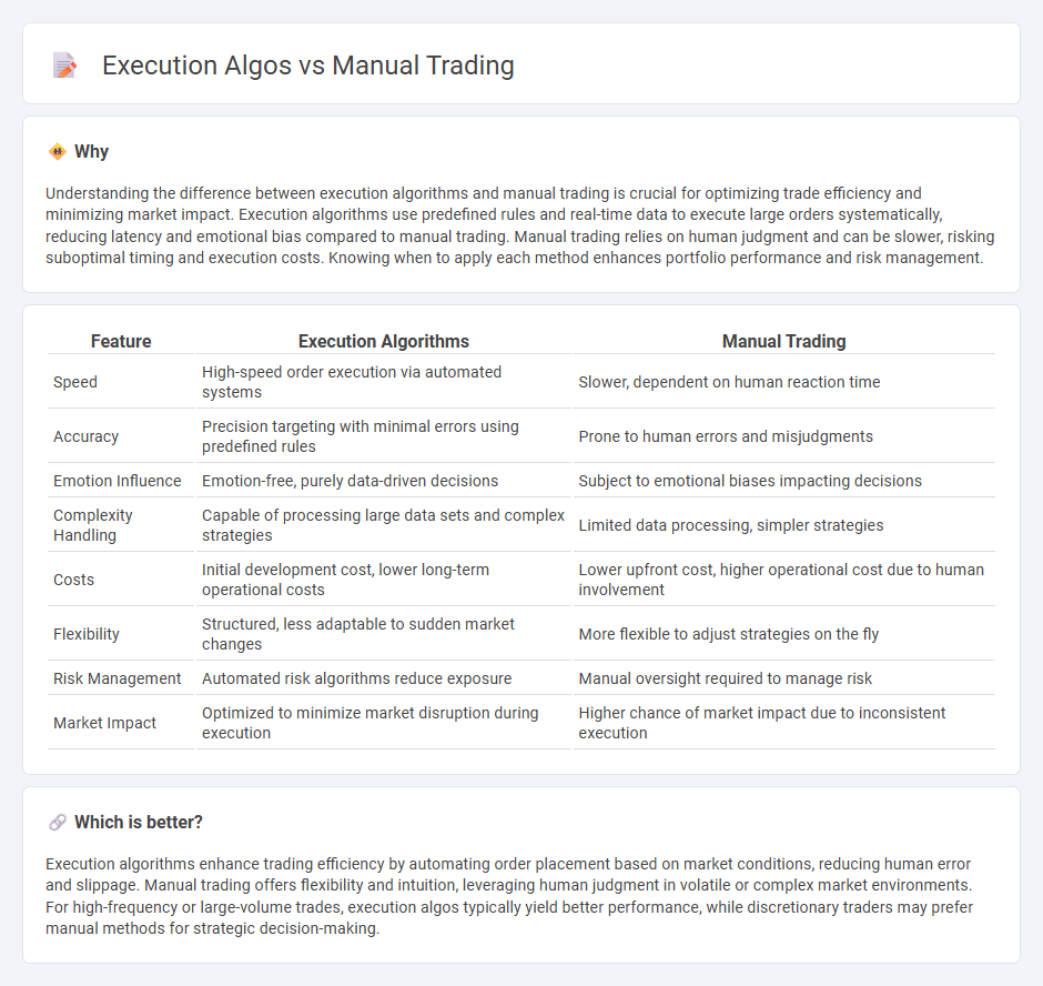 Execution Algos vs Manual Trading in Trading