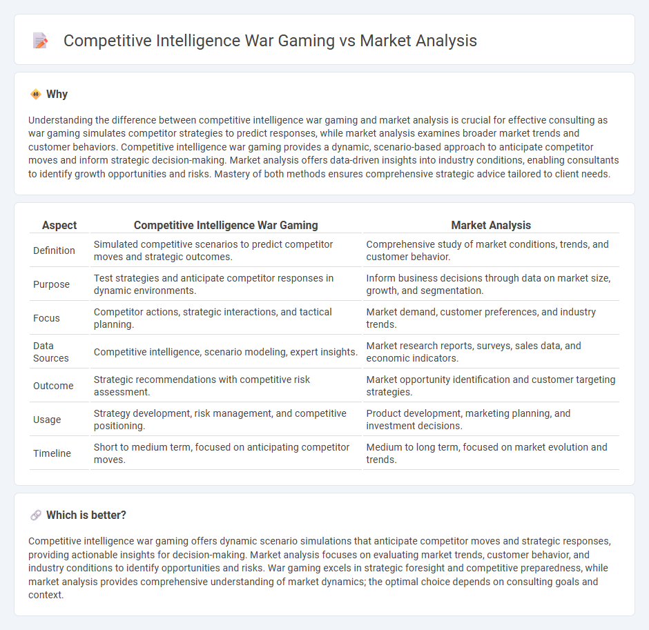 Competitive Intelligence War Gaming vs Market Analysis in Consulting