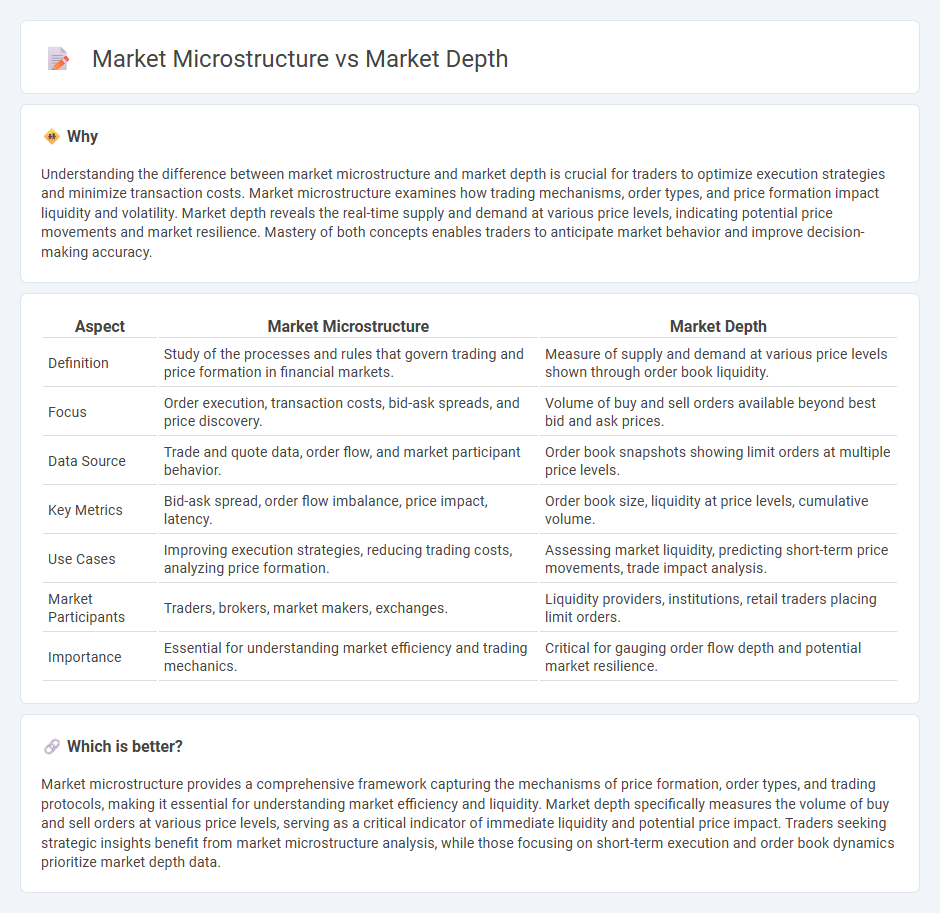 Market Microstructure vs Market Depth in Trading